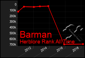 Total Graph of Barman