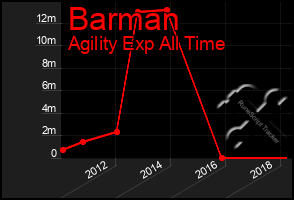 Total Graph of Barman