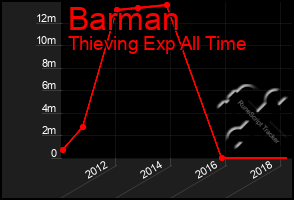 Total Graph of Barman