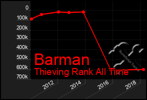 Total Graph of Barman