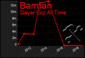 Total Graph of Barman
