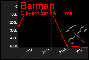Total Graph of Barman