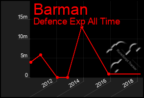 Total Graph of Barman