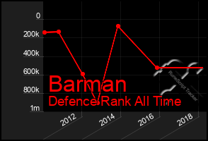 Total Graph of Barman