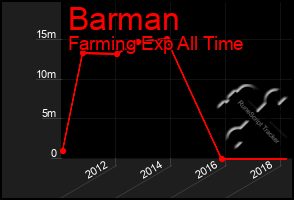 Total Graph of Barman