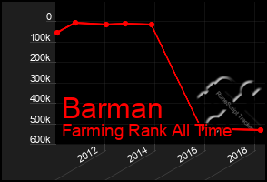 Total Graph of Barman
