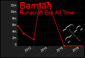 Total Graph of Barman