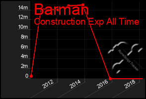 Total Graph of Barman