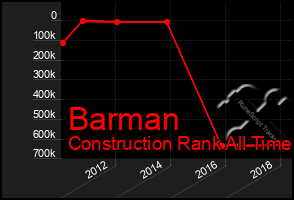 Total Graph of Barman