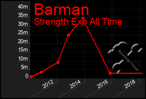 Total Graph of Barman