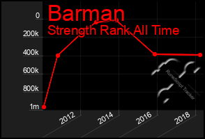 Total Graph of Barman