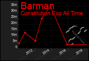 Total Graph of Barman