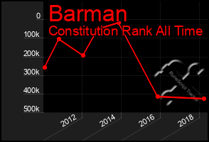 Total Graph of Barman