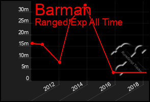 Total Graph of Barman