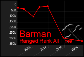 Total Graph of Barman