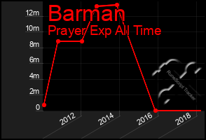 Total Graph of Barman