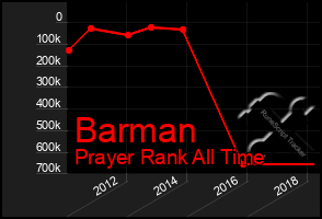 Total Graph of Barman
