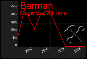 Total Graph of Barman