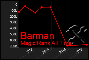 Total Graph of Barman