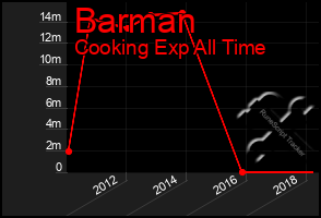 Total Graph of Barman