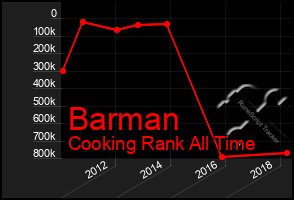 Total Graph of Barman