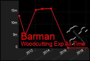 Total Graph of Barman