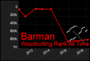 Total Graph of Barman