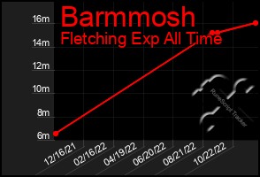 Total Graph of Barmmosh