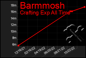 Total Graph of Barmmosh