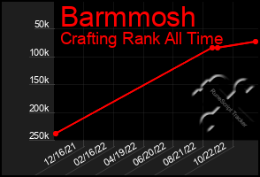 Total Graph of Barmmosh