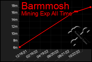 Total Graph of Barmmosh