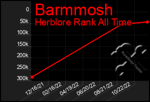 Total Graph of Barmmosh