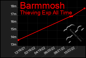 Total Graph of Barmmosh