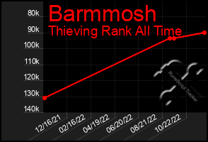 Total Graph of Barmmosh