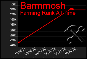 Total Graph of Barmmosh