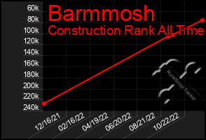 Total Graph of Barmmosh