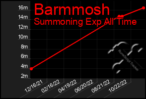 Total Graph of Barmmosh