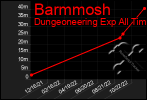 Total Graph of Barmmosh