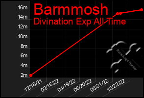 Total Graph of Barmmosh