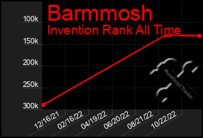 Total Graph of Barmmosh