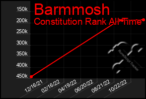 Total Graph of Barmmosh