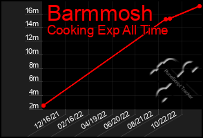 Total Graph of Barmmosh