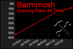 Total Graph of Barmmosh