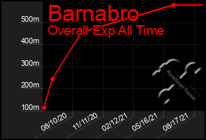 Total Graph of Barnabro