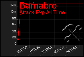 Total Graph of Barnabro