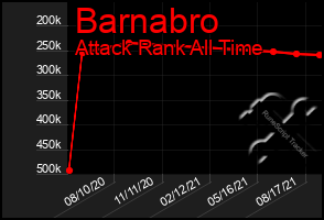 Total Graph of Barnabro