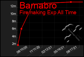 Total Graph of Barnabro