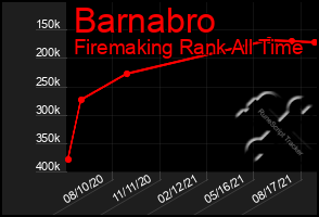 Total Graph of Barnabro