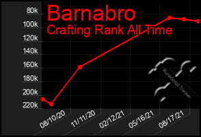 Total Graph of Barnabro