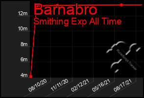 Total Graph of Barnabro